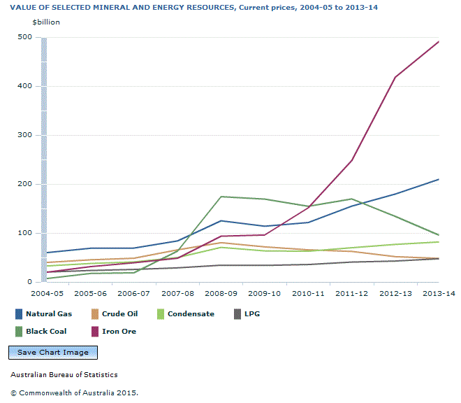 Graph Image for VALUE OF SELECTED MINERAL AND ENERGY RESOURCES, Current prices, 2004-05 to 2013-14